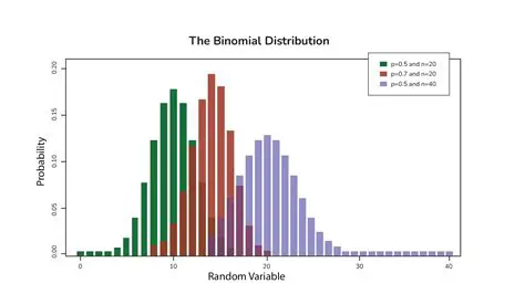 Understanding the Binomial Distribution Formula