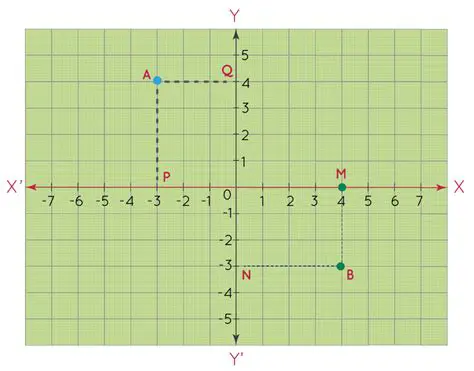 Understanding the Cartesian Plane