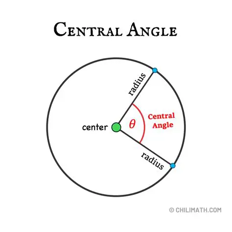 Understanding the Central Angle