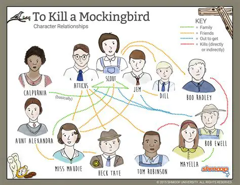 Understanding the Characters and Plot of To Kill a Mockingbird