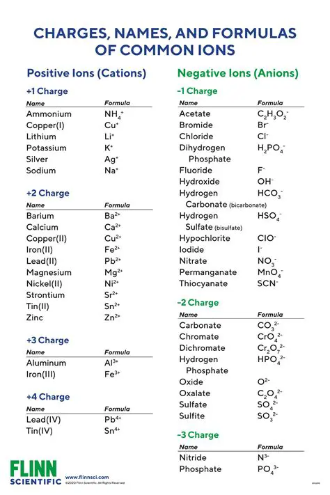 Understanding the Charge of Ions in Compounds