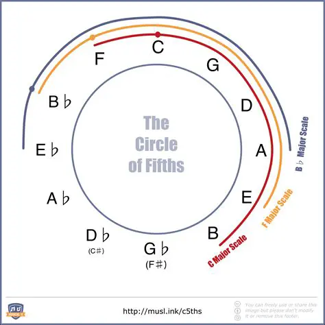 Understanding the Circle of Fifths