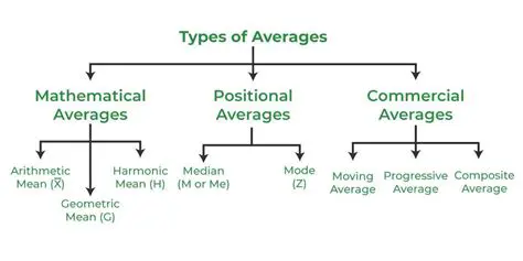 Understanding the Concept of Averages