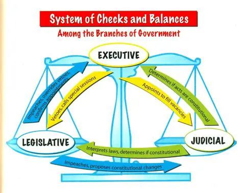 Understanding the Concept of Checks and Balances