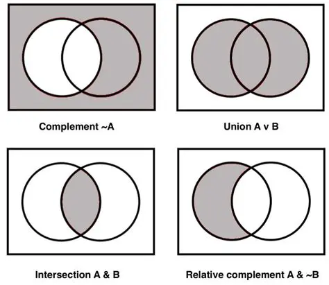 Understanding the Concept of Complement of a Set