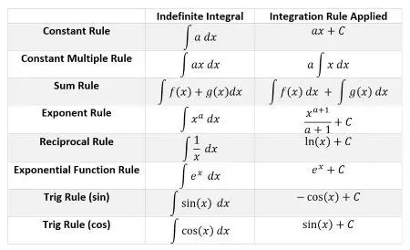 Understanding the Concept of Indefinite Integral and Antiderivative