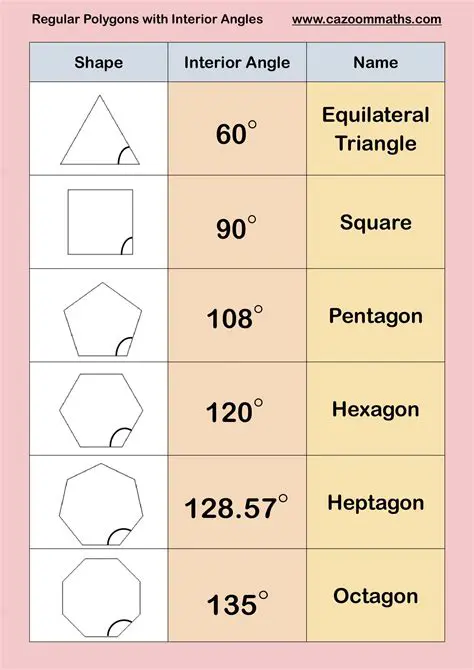 Understanding the Concept of Interior Angles in Polygons