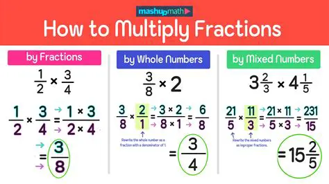 Understanding the Concept of Multiplication with Fractions