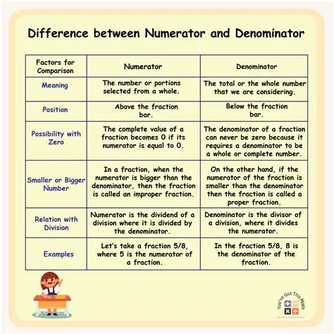 Understanding the Concept of Numerator and Denominator in Fractions