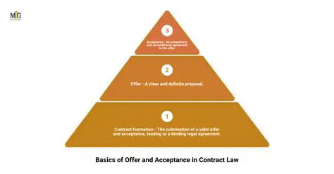 Understanding the Concept of Offer and Acceptance in Law