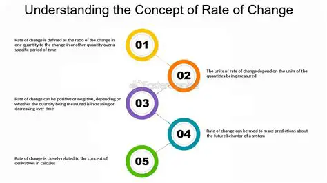 Understanding the Concept of Rate of Change