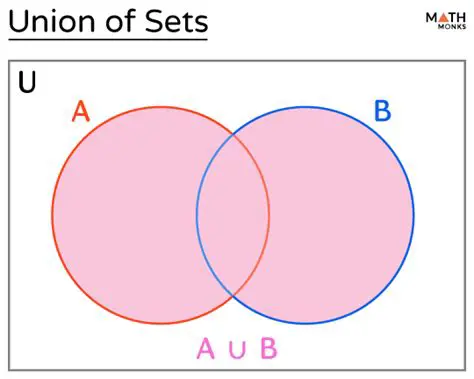Understanding the Concept of Union of Sets