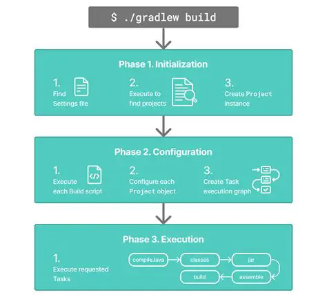 Understanding the Configuration Phase