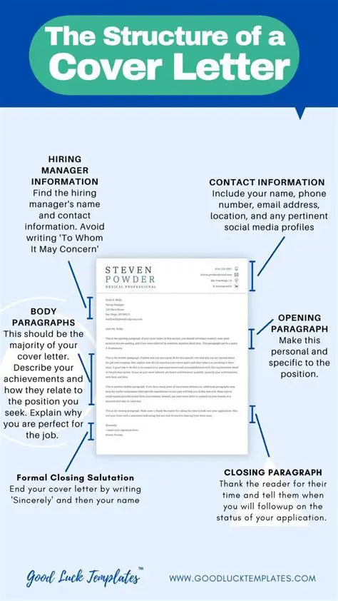 Understanding the Cover Letter Structure