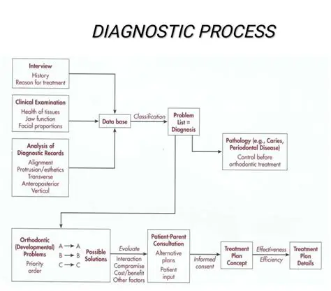Understanding the Diagnostic Process