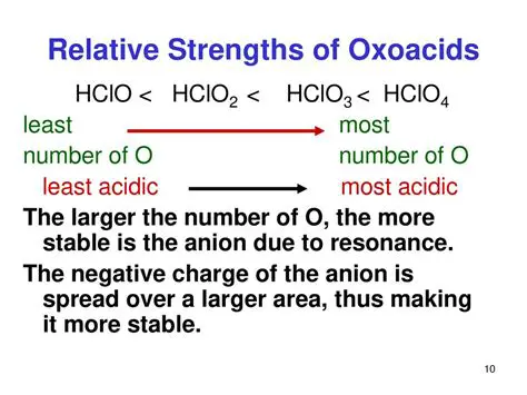 Understanding the Dissociation of HClO2