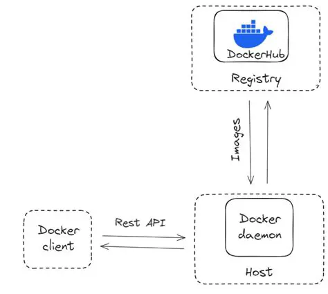 Understanding the Docker Daemon