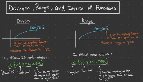 Understanding the Domain of Inverse Functions