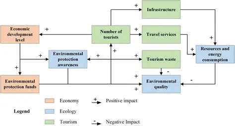 Understanding the Effect of Agricultural Capacity on Tourism Management