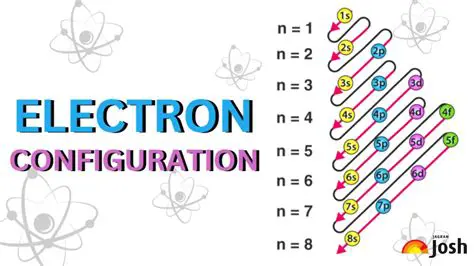 Understanding the Electron Configuration