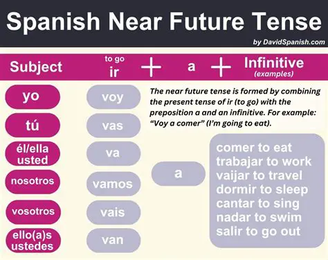 Understanding the Future Tense in Spanish