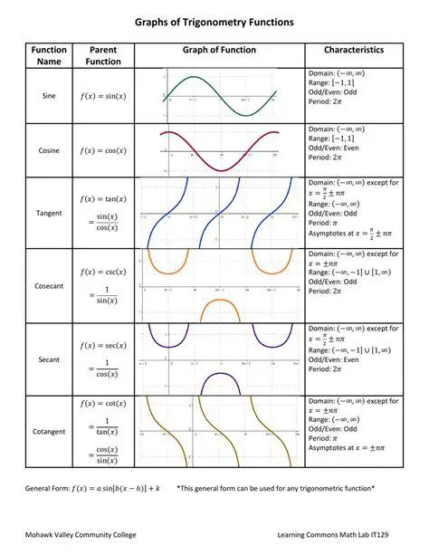 Understanding the Given Trigonometric Functions