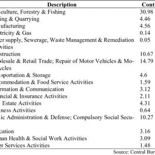 Understanding the GRDP of the Industrial Sector in Aceh