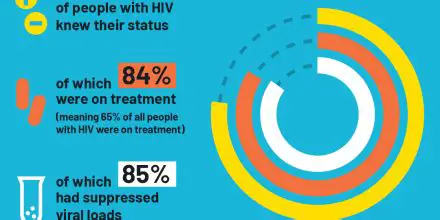 Understanding the HIV Epidemic