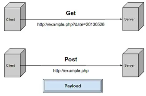 Understanding the HTTPPost Function
