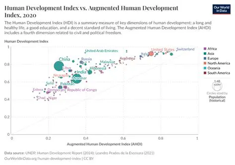 Understanding the Human Development Index