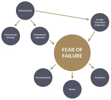 Understanding the Impact of Fear of Failure on Confidence