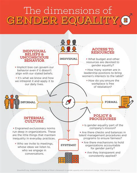 Understanding the Impact of Gender Inequality on Power Relations