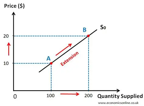 Understanding the Impact of Regulation on Supply Curve