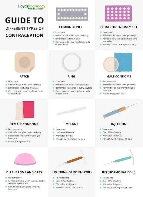 Understanding the Importance of Contraceptives and STI Prevention