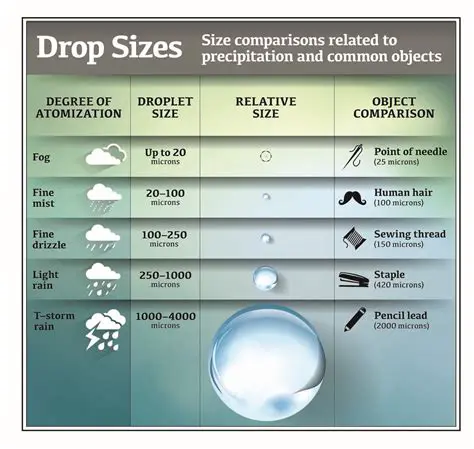 Understanding the Importance of Droplet Size