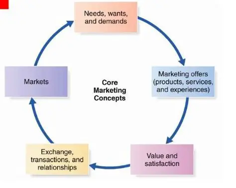 Understanding the Importance of Marketing Concepts in Shoe Craftsmen