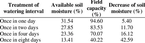Understanding the Importance of Planting Media and Watering Intervals