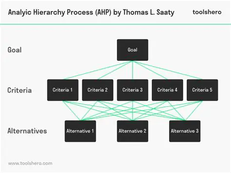 Understanding the KPPOD Method and AHP Analysis