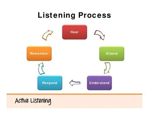 Understanding the Listening Process