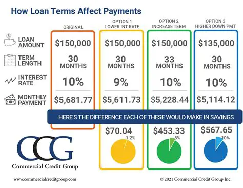 Understanding the Loan Terms
