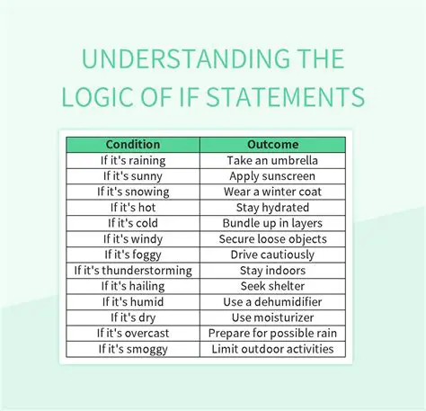 Understanding the Logical Statements