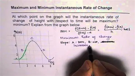 Understanding the Maximum Rate of Change