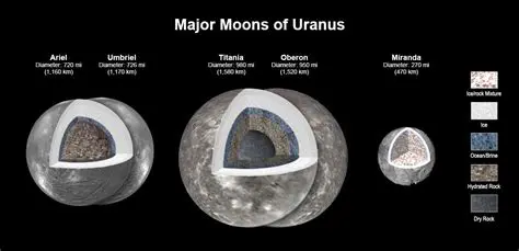 Understanding the Moons of Uranus