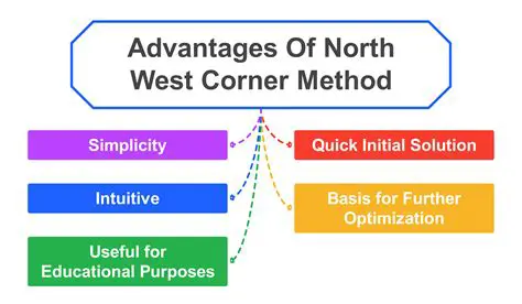 Understanding the North West Corner Method
