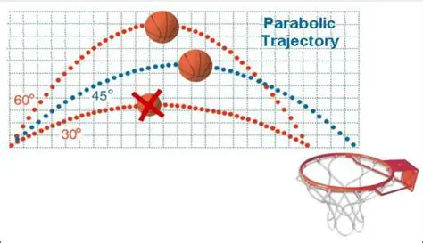 Understanding the Parabolic Trajectory