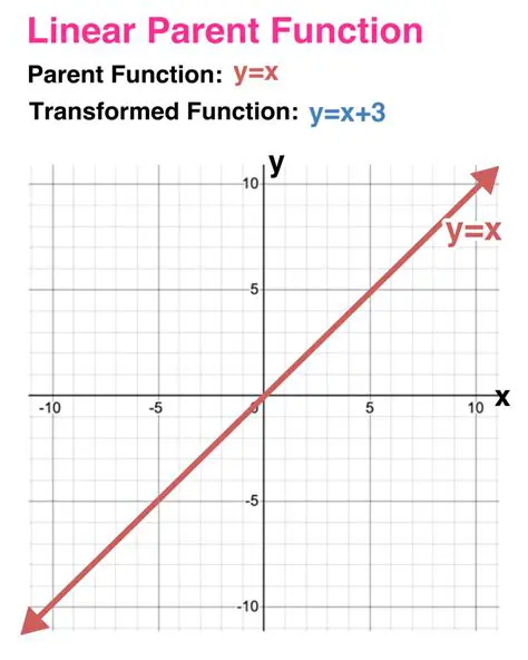 Understanding the Parent Function and the Given Function