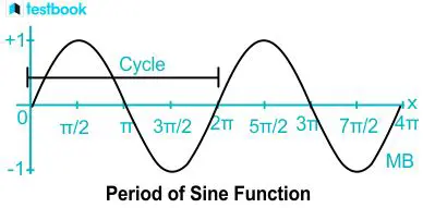 Understanding the Period of Sine Function