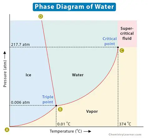Understanding the Phase Change of Water