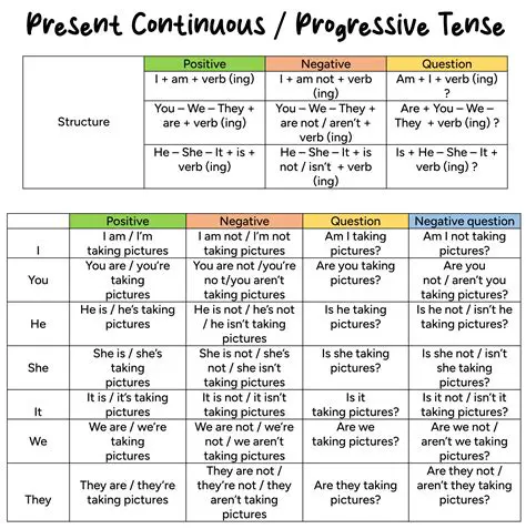 Understanding the Present Progressive Tense