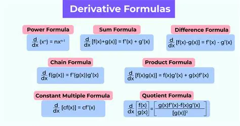 Understanding the Problem and the Concept of Derivatives